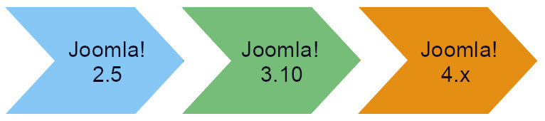 Drei Gründe, warum Sie Ihre Website auf Joomla! 4.x migrieren lassen sollten